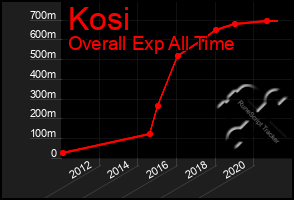 Total Graph of Kosi