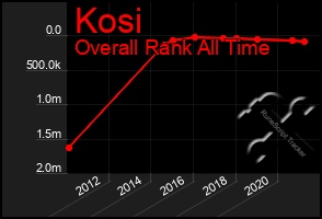 Total Graph of Kosi