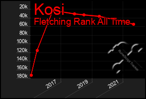 Total Graph of Kosi