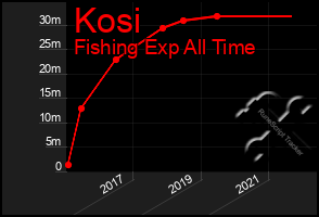 Total Graph of Kosi