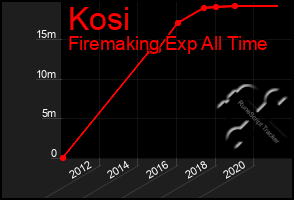 Total Graph of Kosi