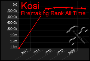 Total Graph of Kosi