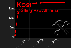 Total Graph of Kosi