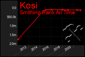 Total Graph of Kosi