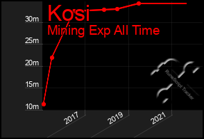 Total Graph of Kosi