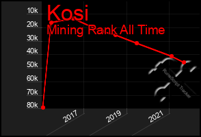 Total Graph of Kosi