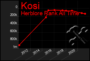 Total Graph of Kosi