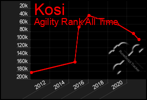 Total Graph of Kosi