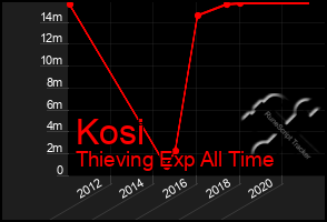 Total Graph of Kosi