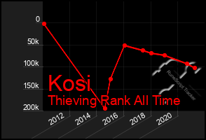 Total Graph of Kosi