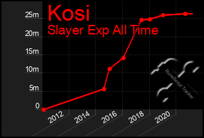 Total Graph of Kosi