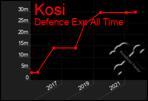 Total Graph of Kosi