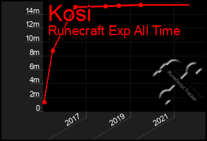 Total Graph of Kosi