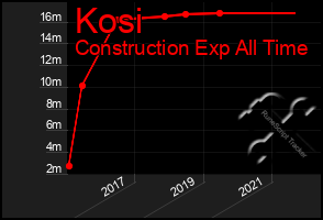 Total Graph of Kosi