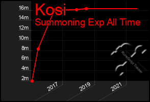 Total Graph of Kosi