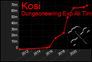 Total Graph of Kosi