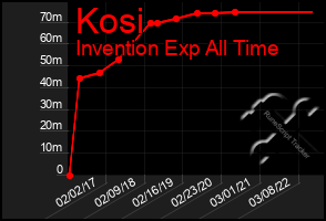 Total Graph of Kosi