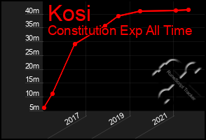 Total Graph of Kosi