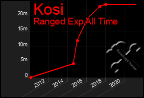 Total Graph of Kosi