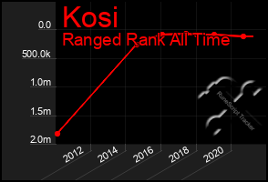 Total Graph of Kosi