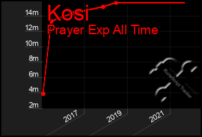 Total Graph of Kosi