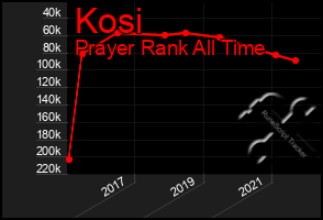 Total Graph of Kosi