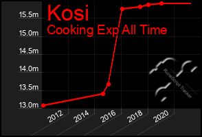 Total Graph of Kosi