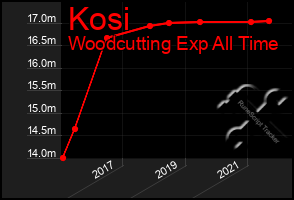 Total Graph of Kosi