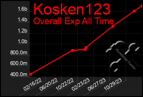 Total Graph of Kosken123