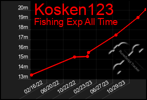 Total Graph of Kosken123