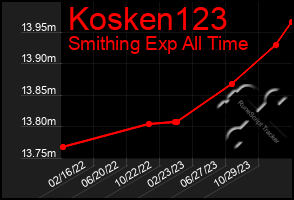 Total Graph of Kosken123