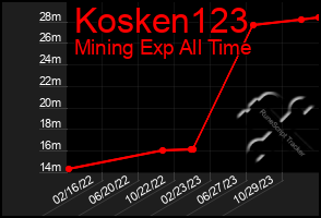 Total Graph of Kosken123