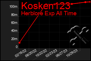 Total Graph of Kosken123