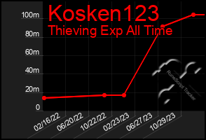 Total Graph of Kosken123