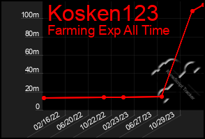 Total Graph of Kosken123