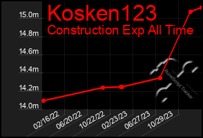 Total Graph of Kosken123