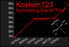 Total Graph of Kosken123