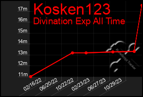 Total Graph of Kosken123