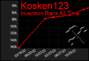 Total Graph of Kosken123