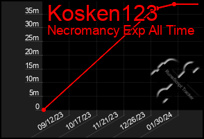 Total Graph of Kosken123