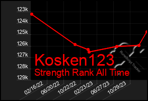 Total Graph of Kosken123