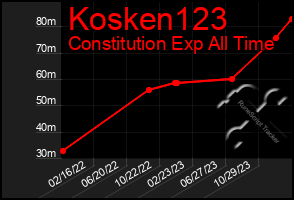 Total Graph of Kosken123