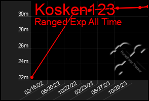 Total Graph of Kosken123