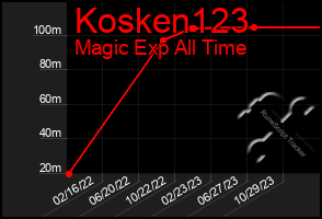 Total Graph of Kosken123