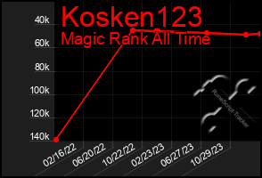 Total Graph of Kosken123