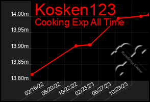 Total Graph of Kosken123