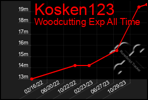 Total Graph of Kosken123