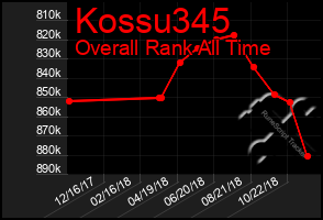 Total Graph of Kossu345