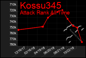 Total Graph of Kossu345
