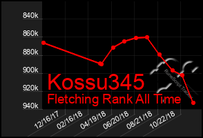 Total Graph of Kossu345